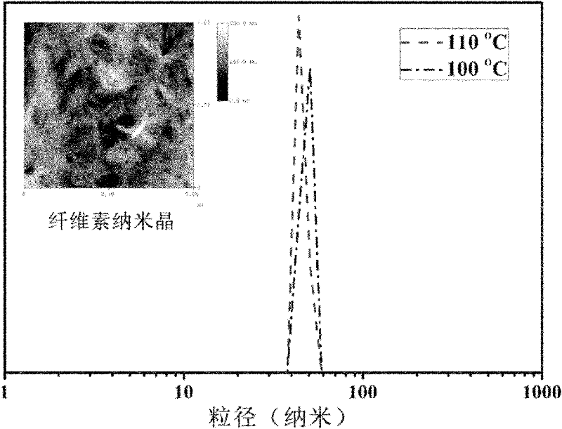 Preparation method of narrow-distribution cellulose nanocrystalline