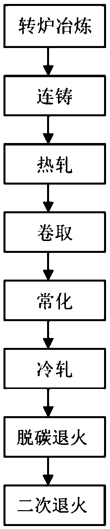 Method for producing grain oriented pure iron through secondary annealing