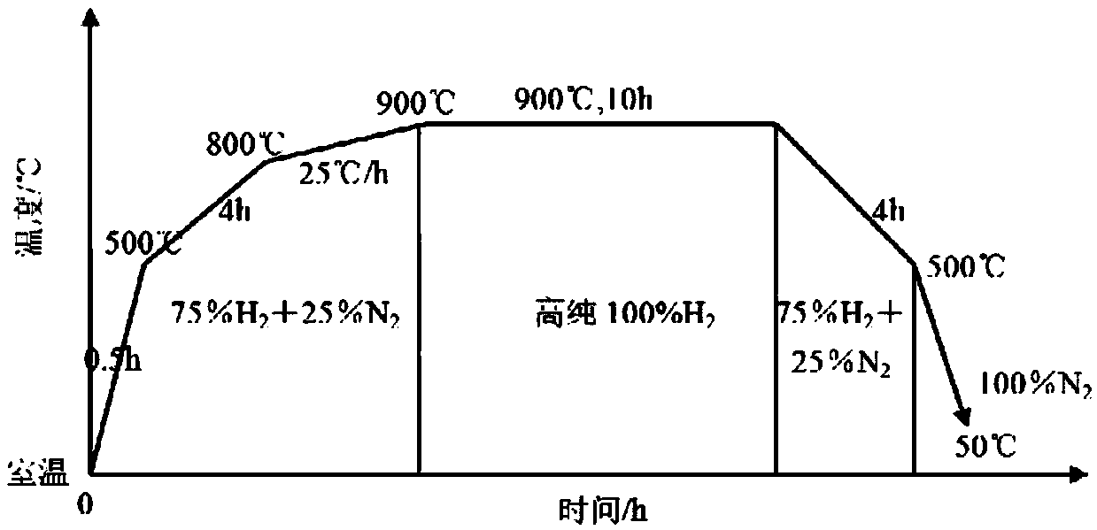 Method for producing grain oriented pure iron through secondary annealing