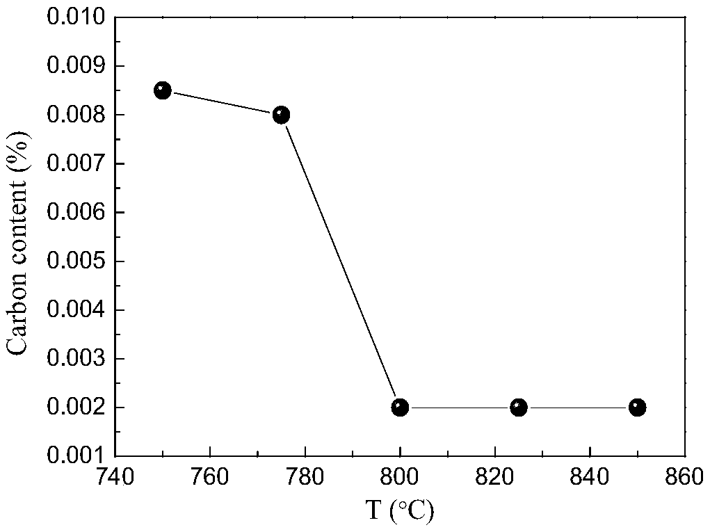 Method for producing grain oriented pure iron through secondary annealing