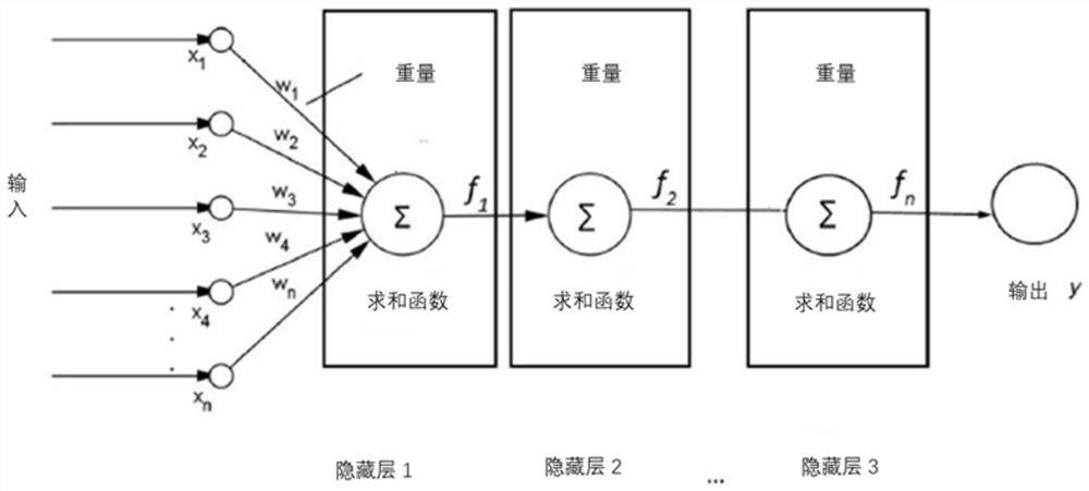 Public energy consumption prediction method based on machine learning