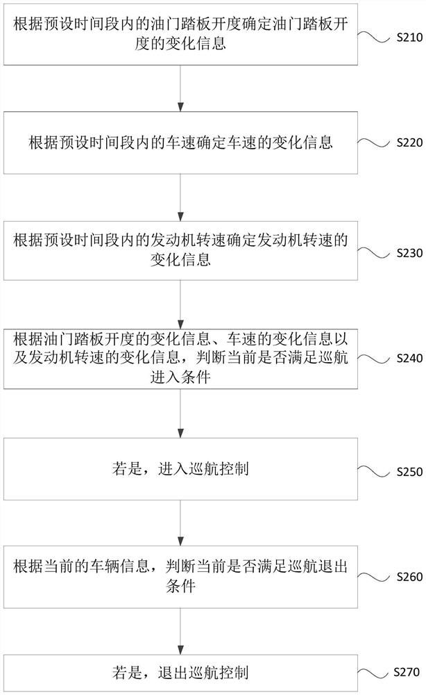 A cruise control method, device, terminal and vehicle system