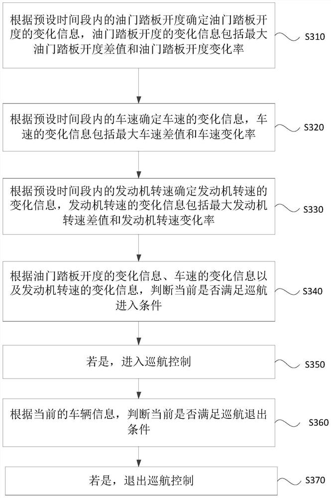 A cruise control method, device, terminal and vehicle system