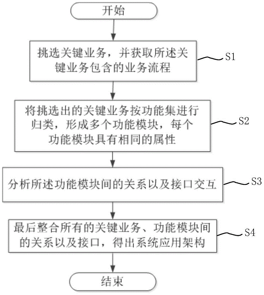 Multi-level data processing method based on business caliber