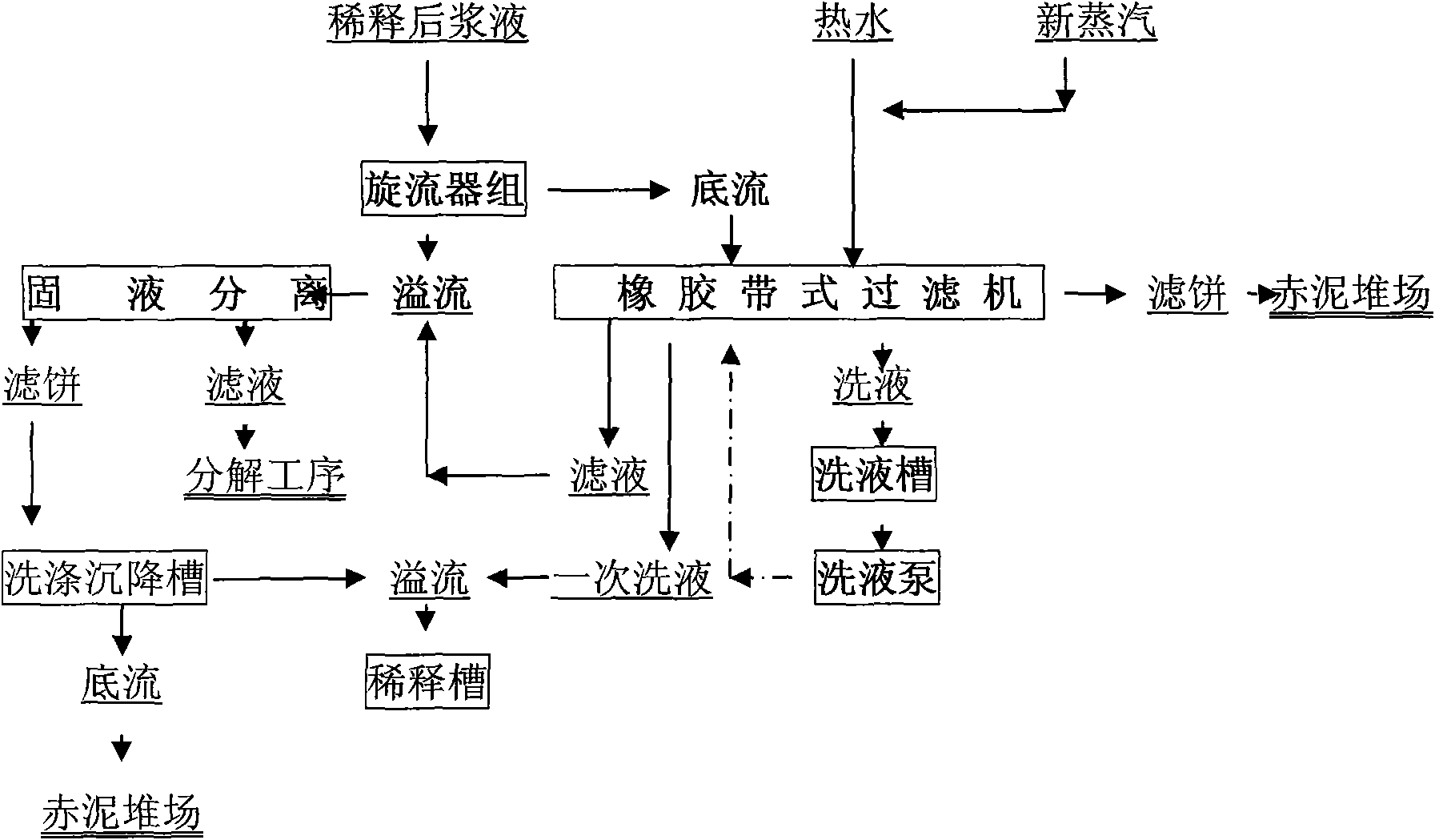 Separating and washing method of red mud by Bayer process