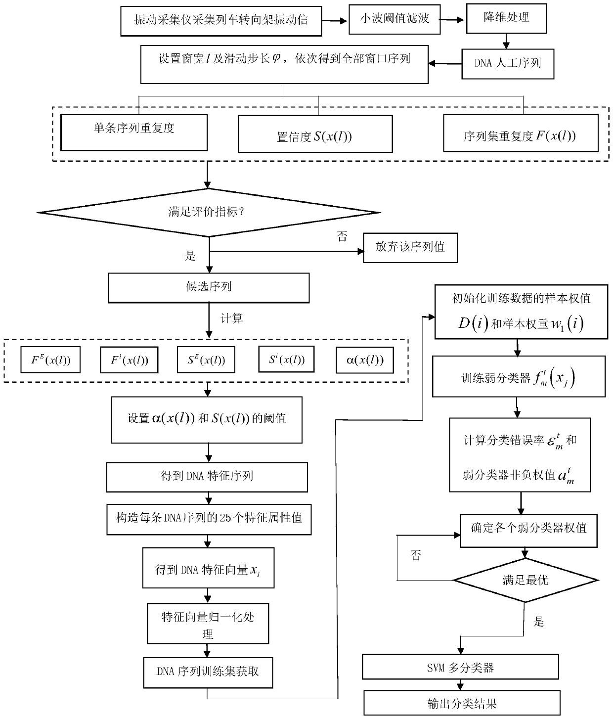 Train bogie fault identification method based on biological information characteristics