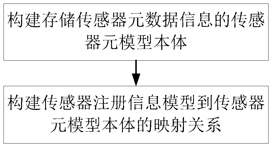 Method and system for supporting isomeric sensor semantic registration