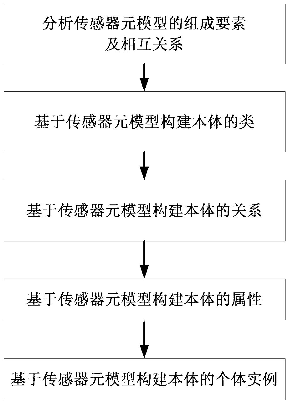 Method and system for supporting isomeric sensor semantic registration