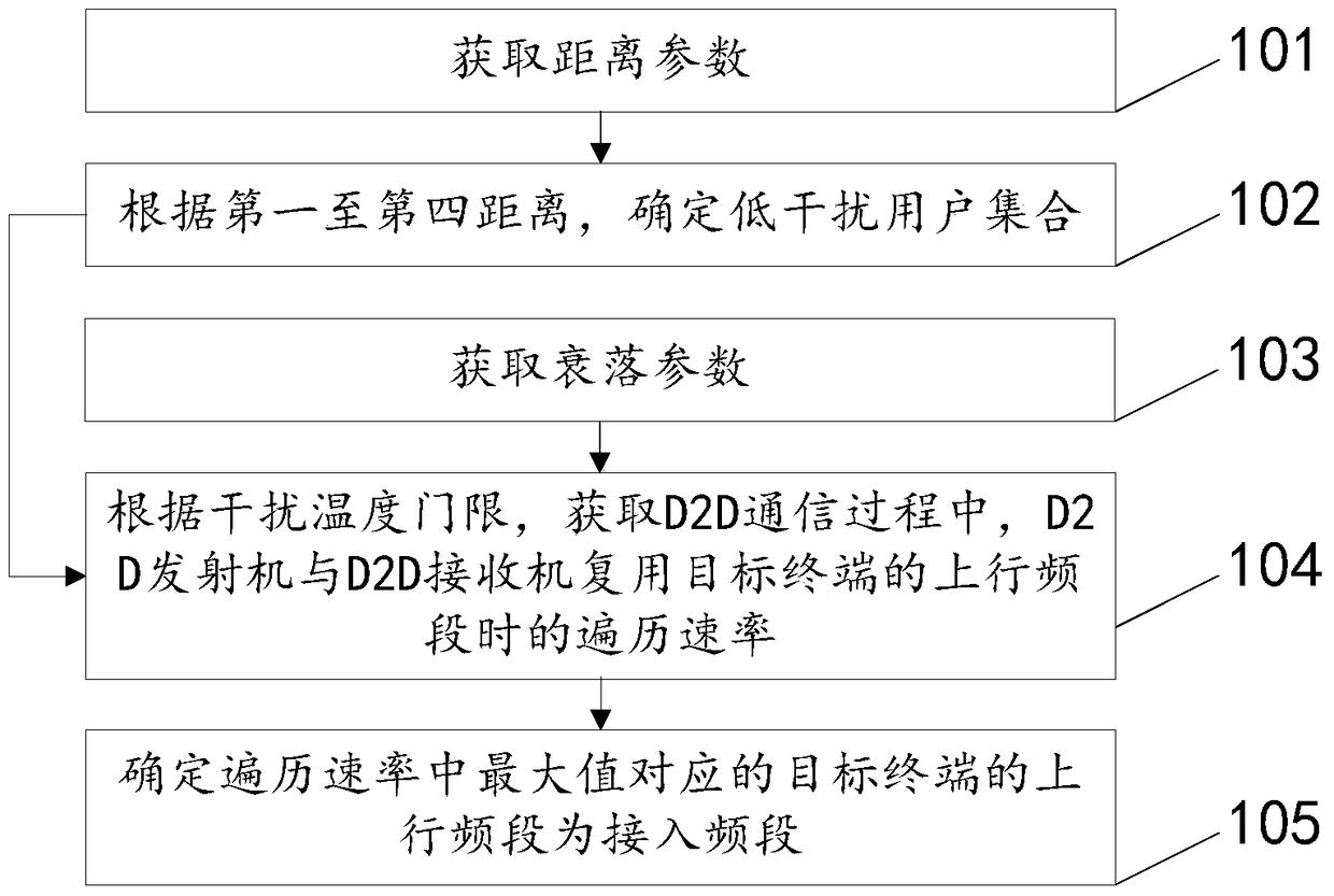 A method and device for determining an access frequency band based on d2d communication