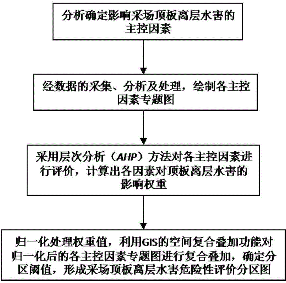 Method for advanced forecasting of roof separation water disaster of stope based on multi-source information fusion