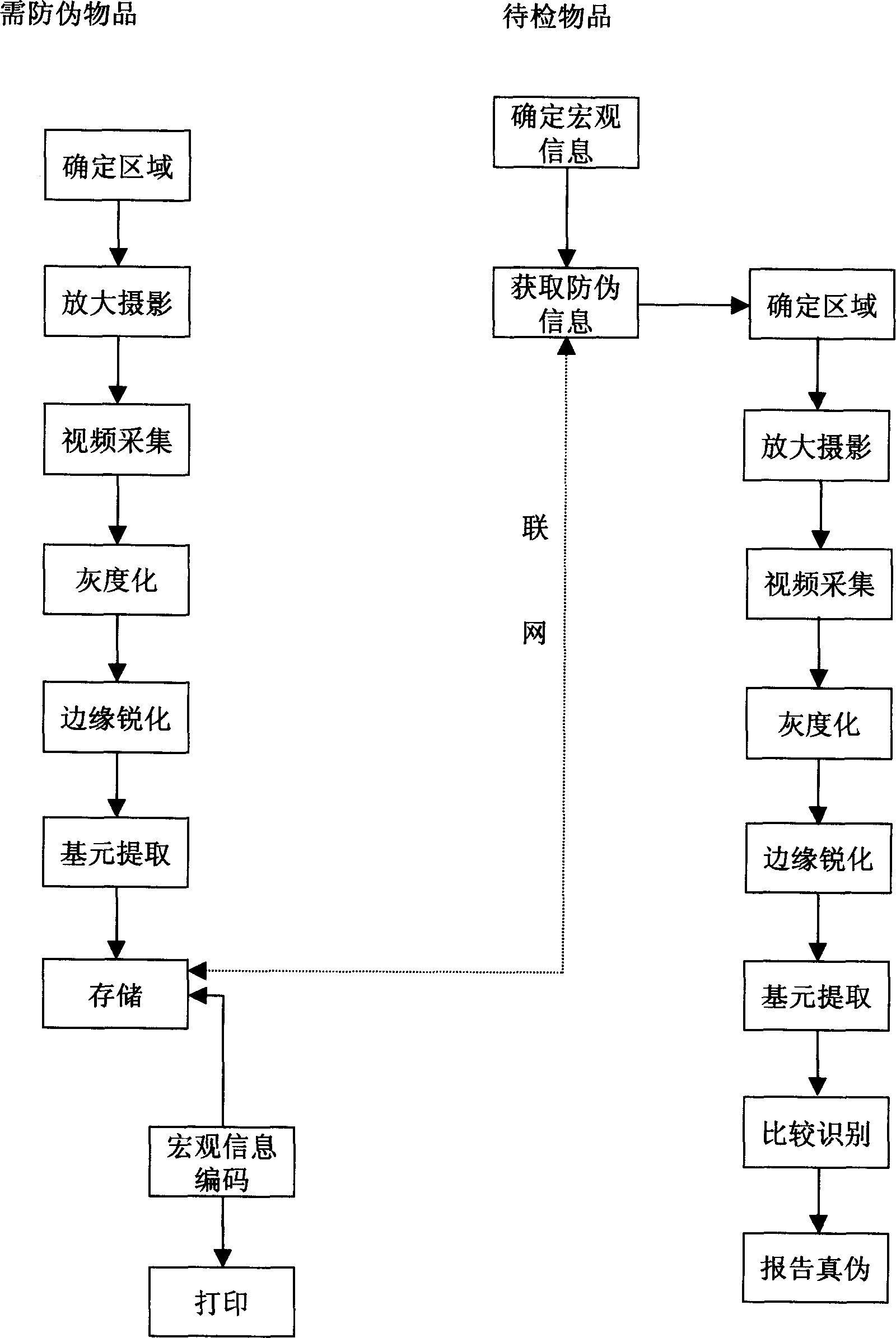 Micro-image anti-fraud method for objects surface