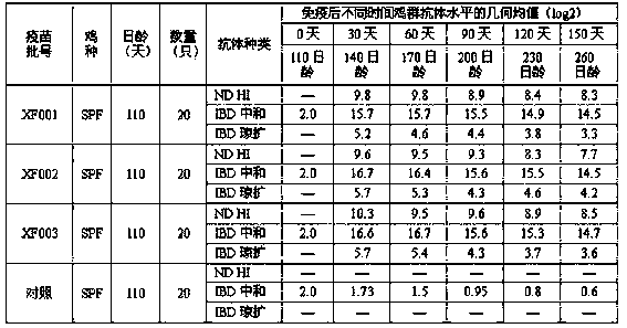 Preparation method for newcastle disease and infectious bursal disease bigeminal composite inactivated vaccine