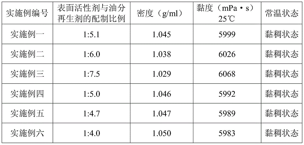 A kind of composite warm mixing regeneration agent and preparation method thereof