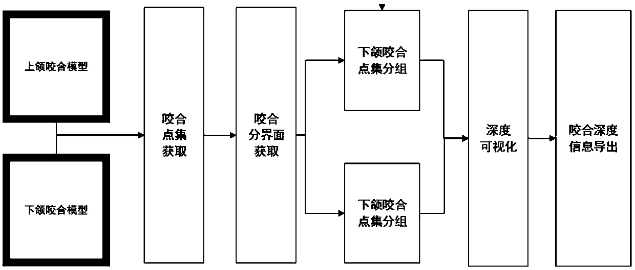 Method for efficiently and automatically assisting to find bite depth of teeth