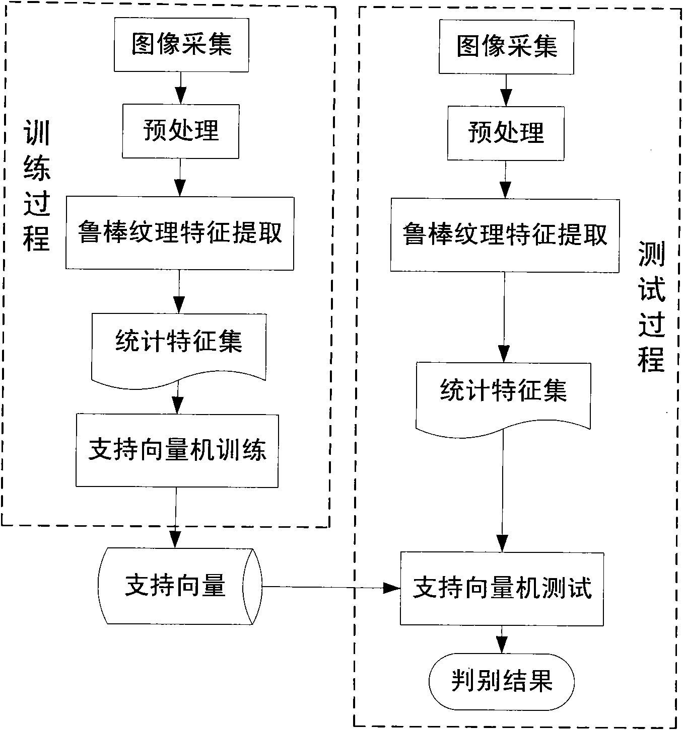 Method for distinguishing false iris images based on robust texture features and machine learning