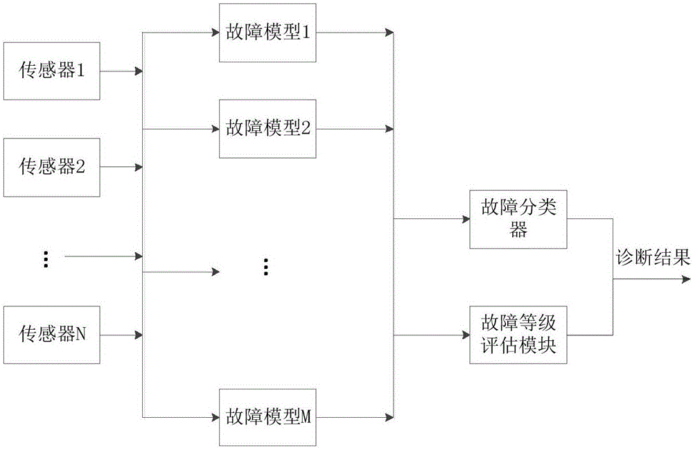 Automatic fault diagnosis system based on fault model trigger