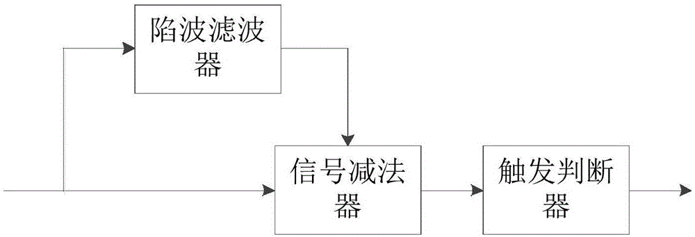 Automatic fault diagnosis system based on fault model trigger