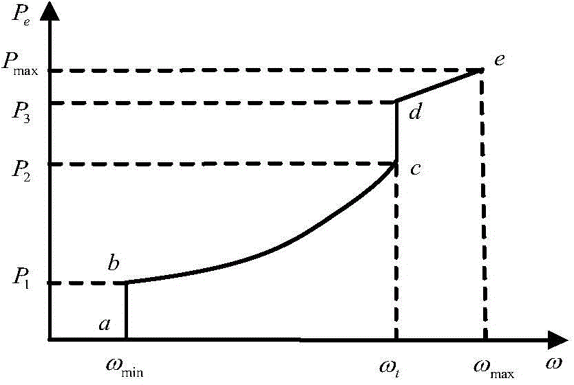 Method for acquiring available power transmission capability of power system with wind power plant