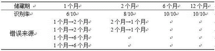 Method for detection of freshness during rice storage