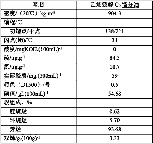 Method for producing aromatic hydrocarbon solvent oil by ethylene cracking C9 aromatic hydrocarbon fraction hydrogenation