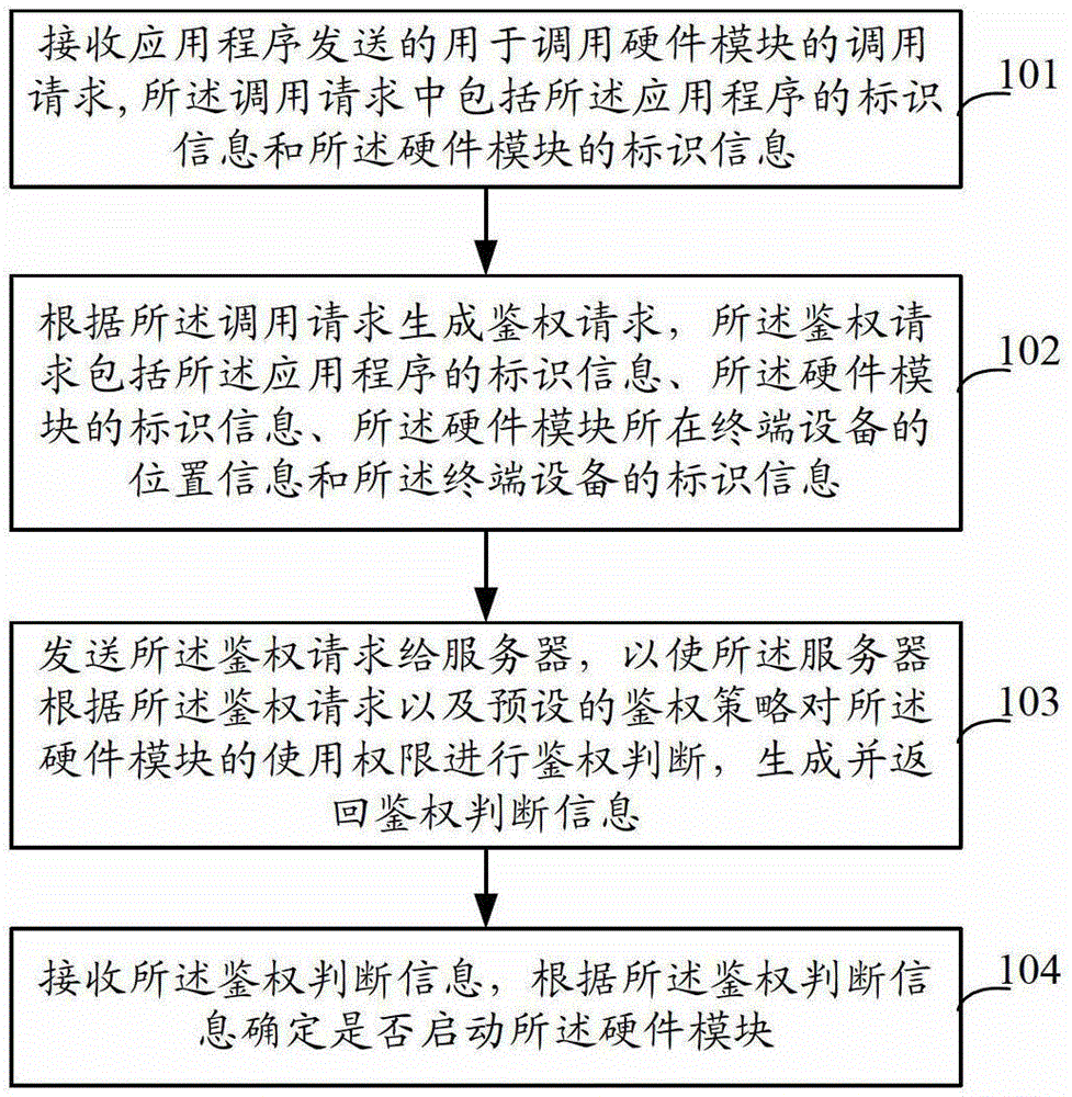 Method and equipment used for controlling hardware module