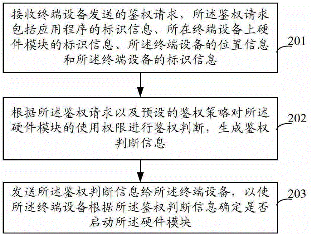 Method and equipment used for controlling hardware module