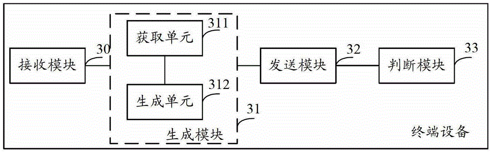 Method and equipment used for controlling hardware module