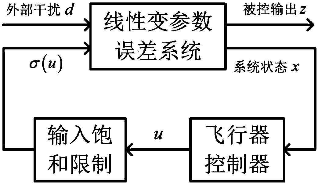 Aircraft tracking control direct method with input saturation