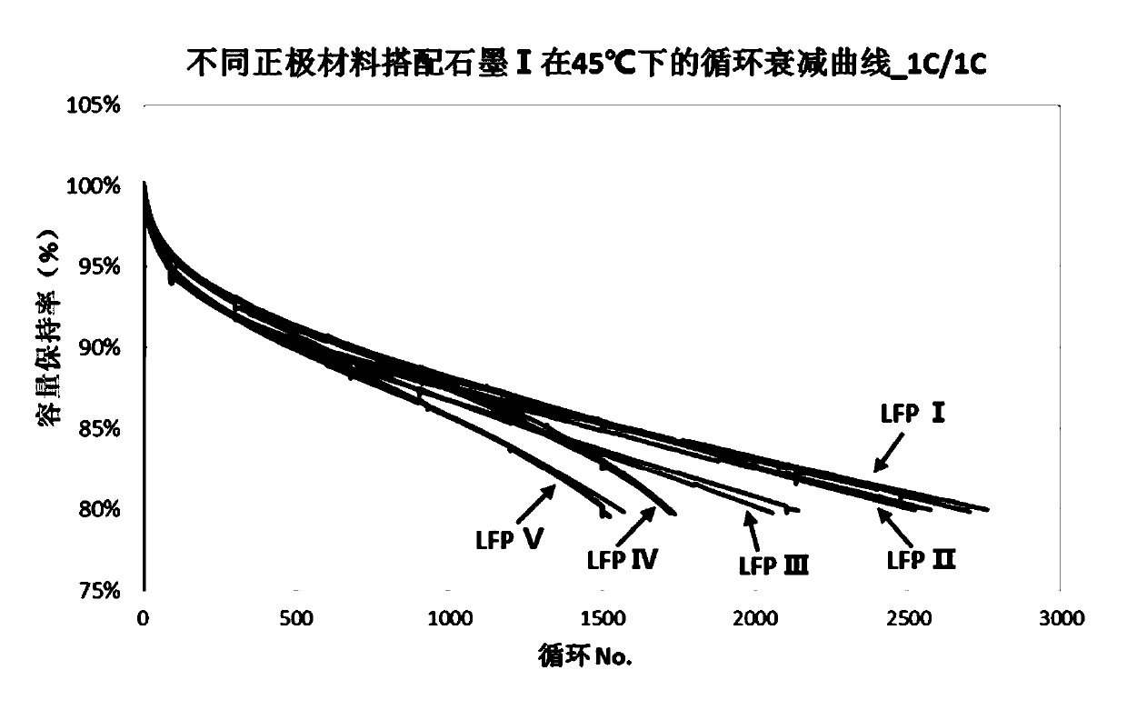 A rapid detection method for the cycle life of a positive electrode material