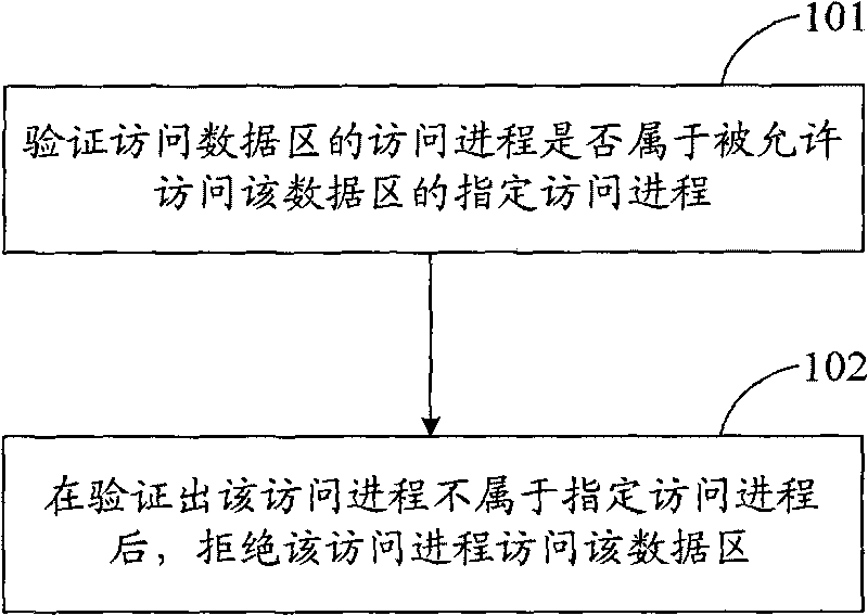 Access control method, access control device and terminal device