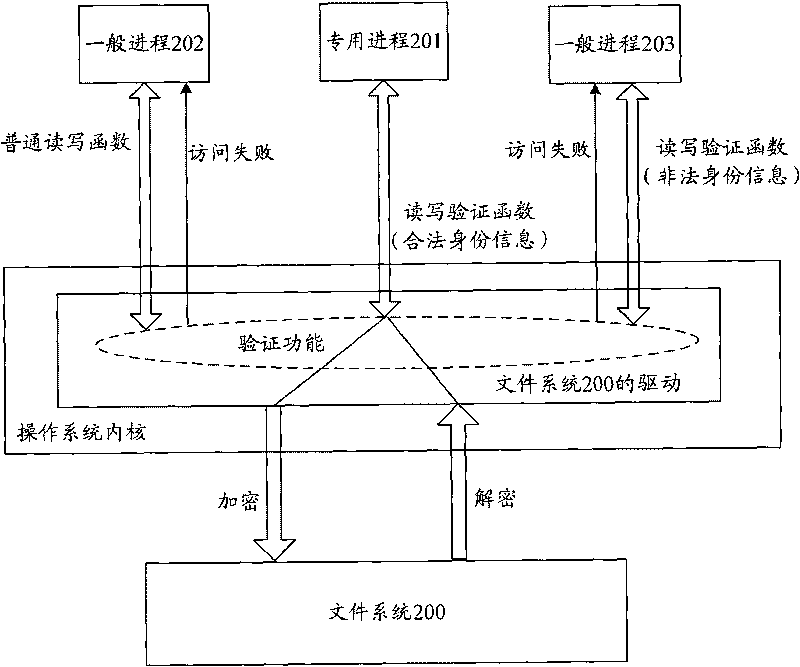 Access control method, access control device and terminal device