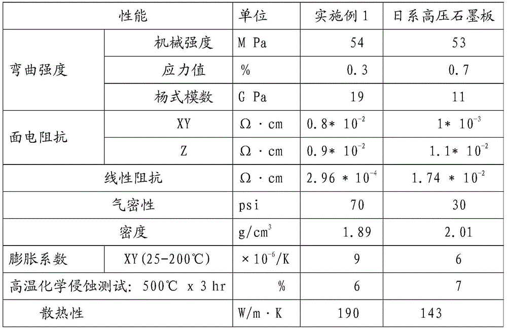 A kind of low-temperature molding resin carbon plate and preparation method thereof