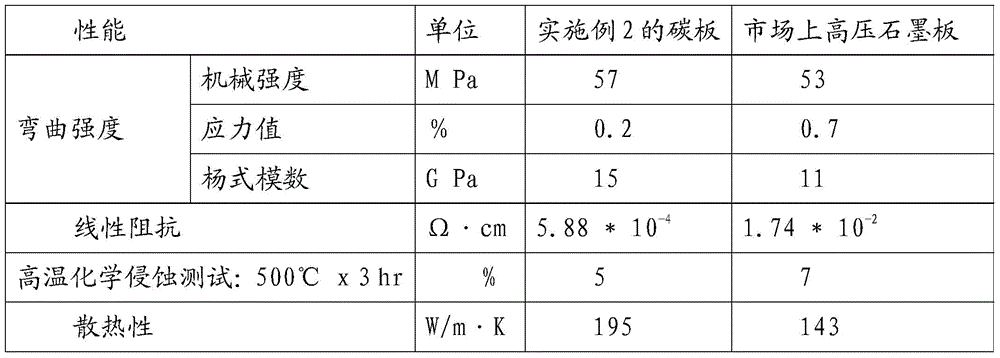 A kind of low-temperature molding resin carbon plate and preparation method thereof