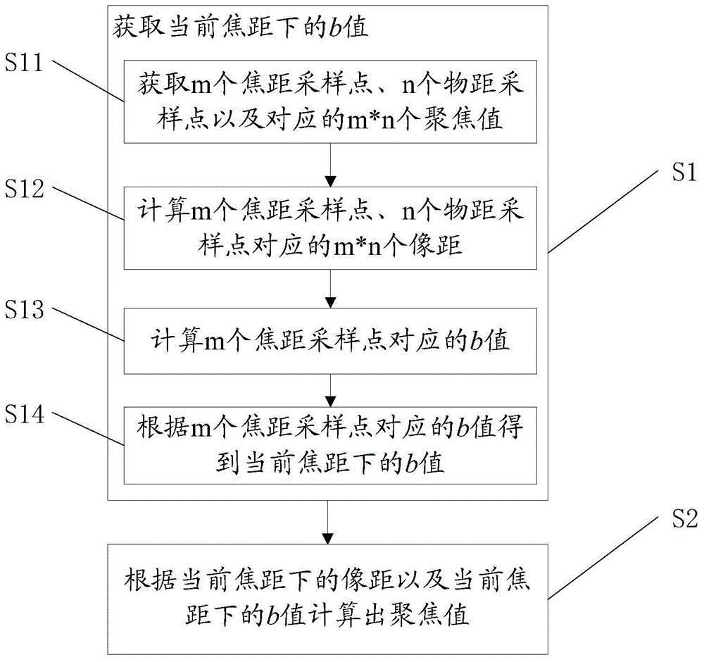 PTZ (pan/tilt/zoom) camera focusing method and system