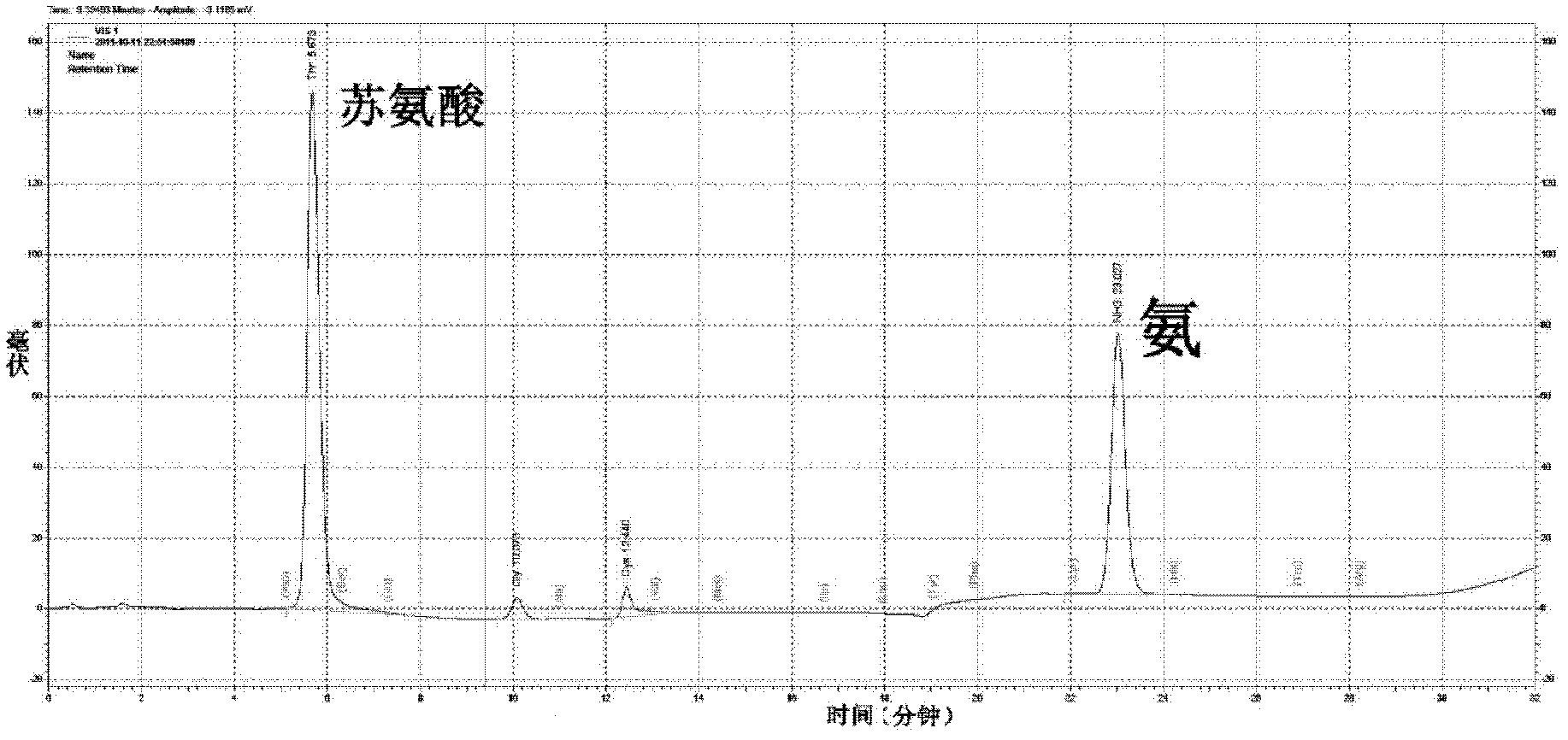 Method for preparing alpha-ketobutyric acid by using L-threonine as substrate