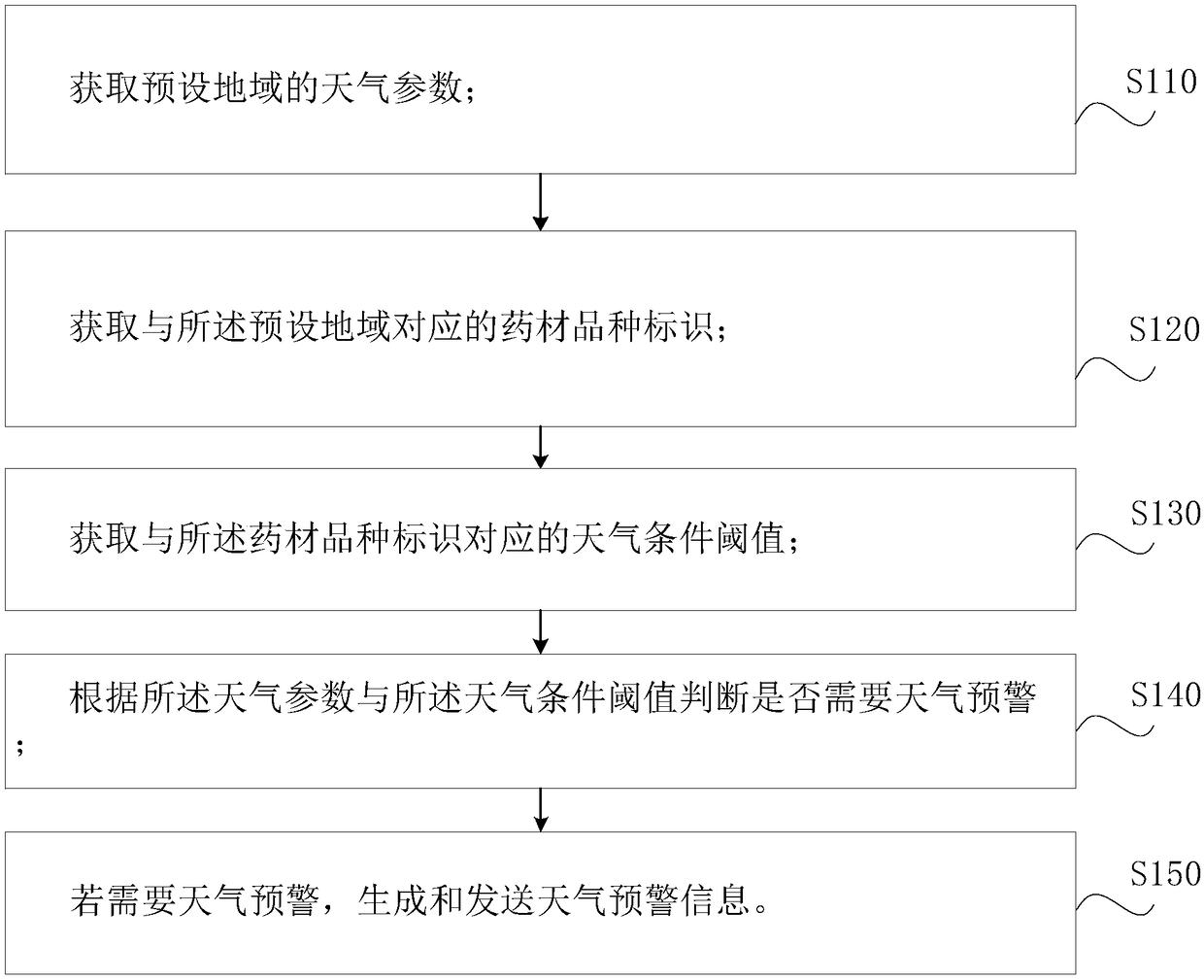 Medicinal materials production weather early-warning method, electronic equipment and storage medium