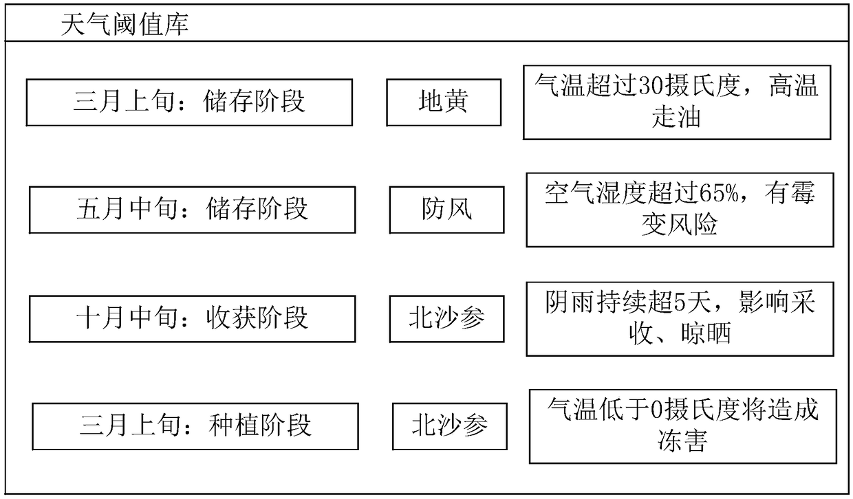 Medicinal materials production weather early-warning method, electronic equipment and storage medium