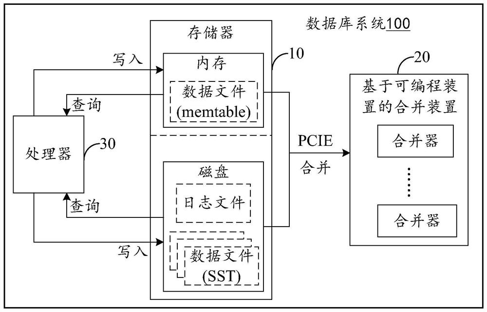 Merging device based on programmable device, data merging method and database system