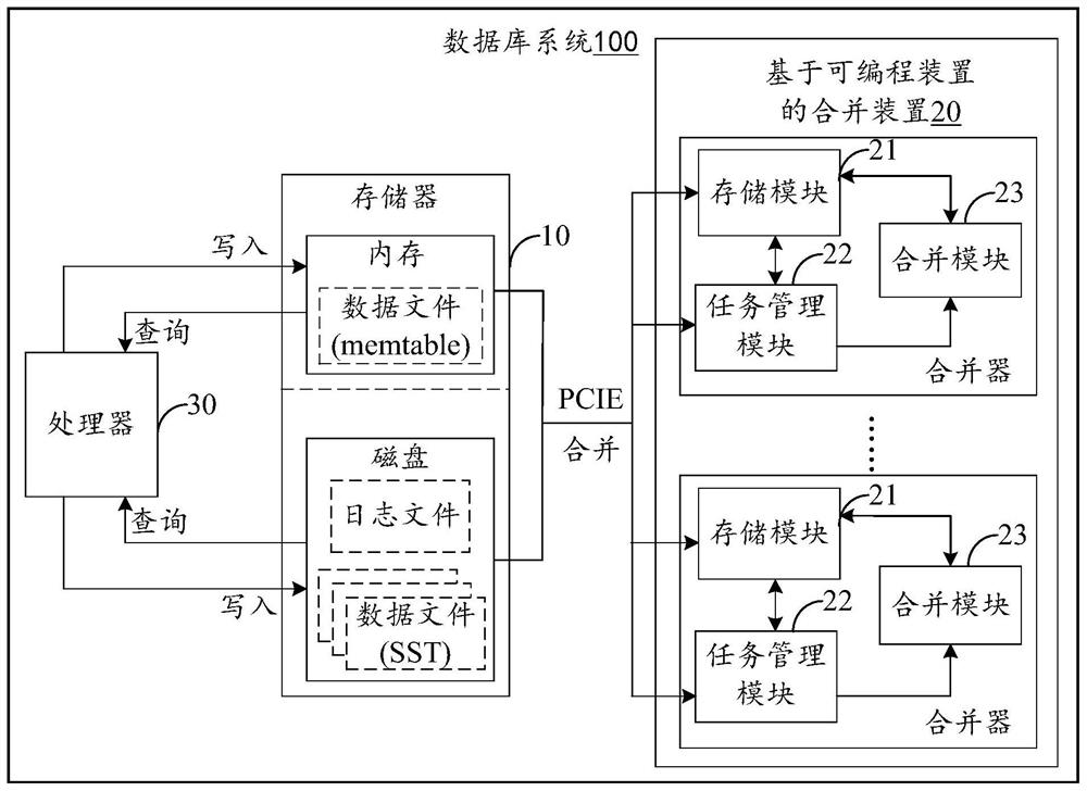 Merging device based on programmable device, data merging method and database system