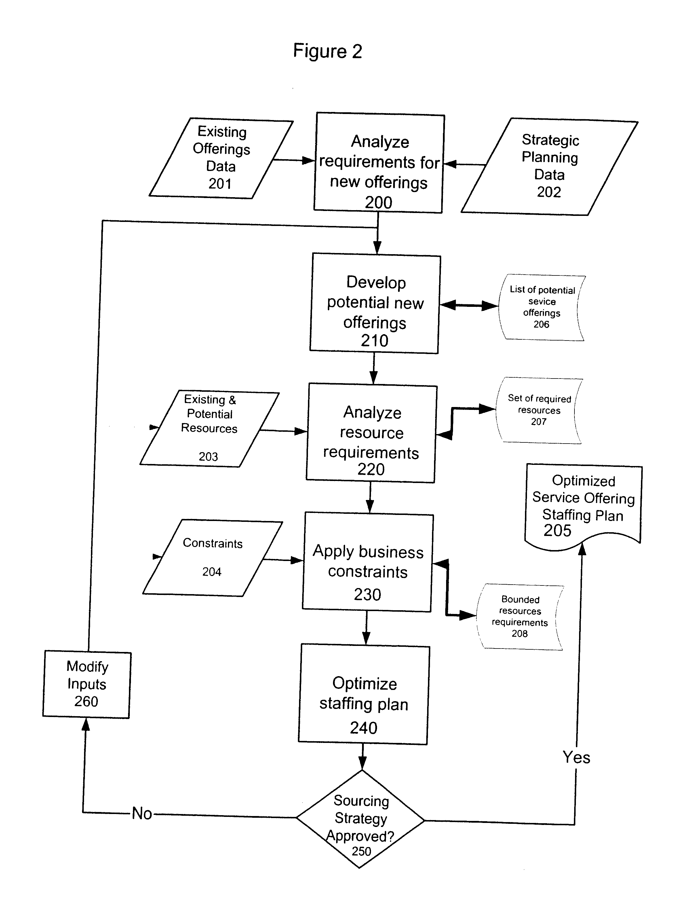 Method for Resource Planning of Service Offerings