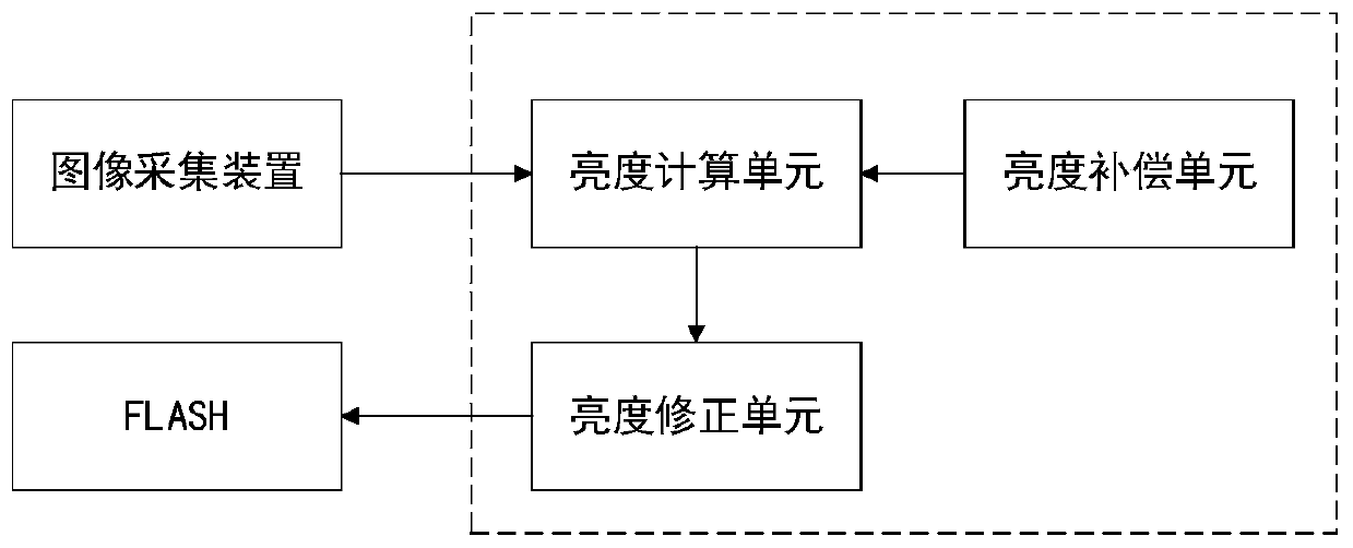 Brightness correction system and method