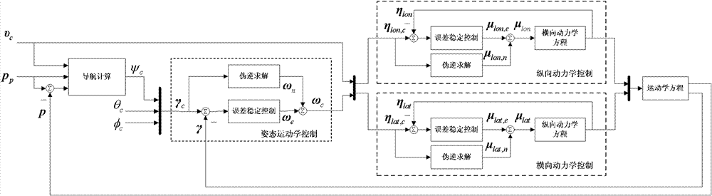 Tracking control method of plane paths of self-managing airship