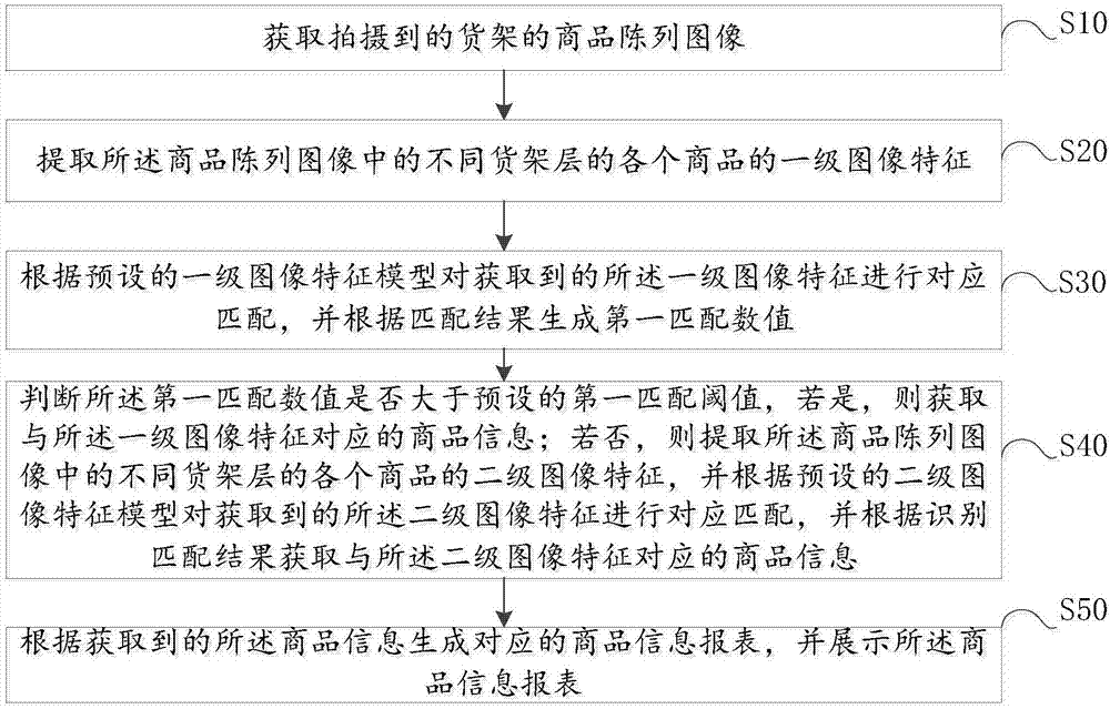 Commodity management method and system based on image recognition technology