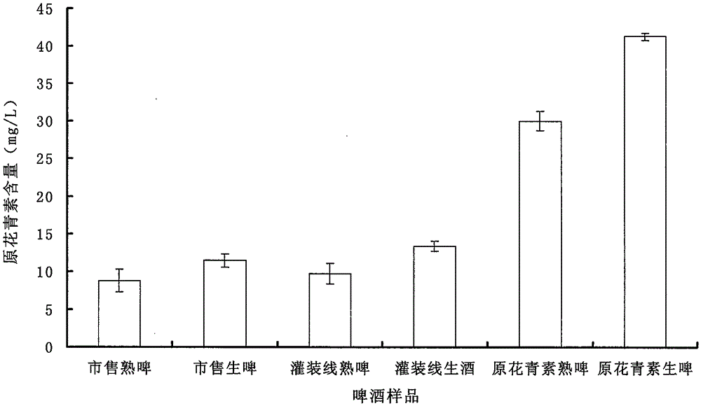 Procyanidins health beer production method