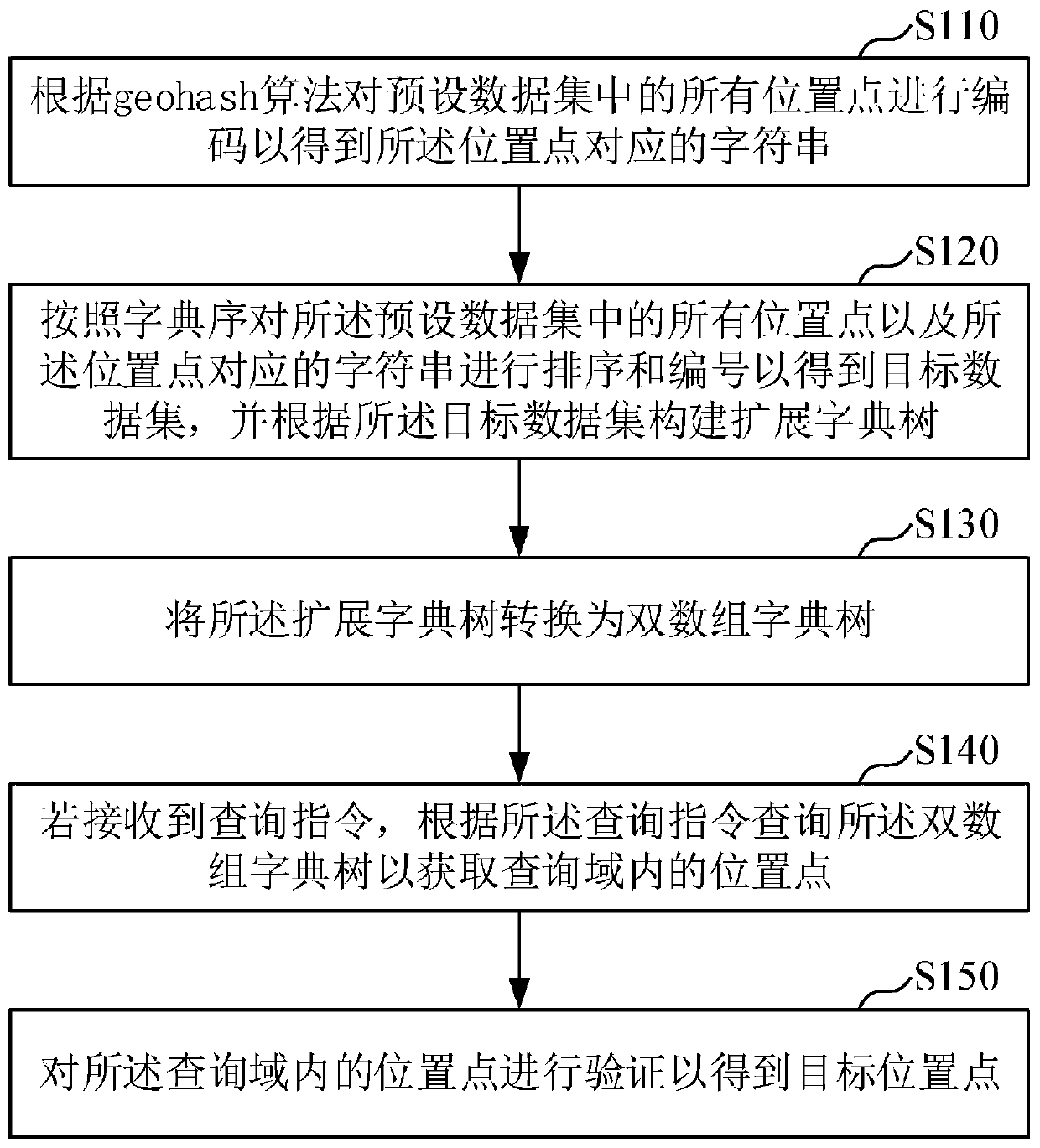 Position query method and device, computer equipment and storage medium