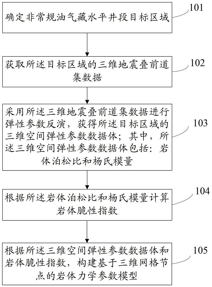 Method and device for establishing three-dimensional rock mass mechanical model of horizontal well section in unconventional oil and gas reservoirs