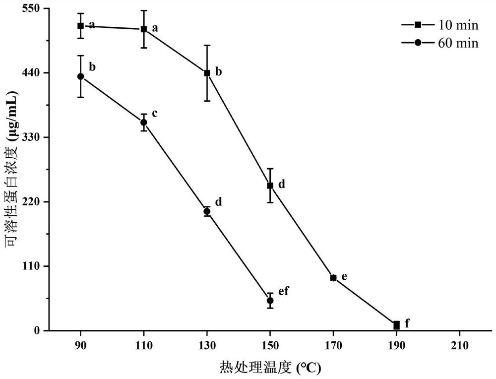 Method for analyzing heterocyclic amine formation mechanism by using dry and hot soy protein isolate as model