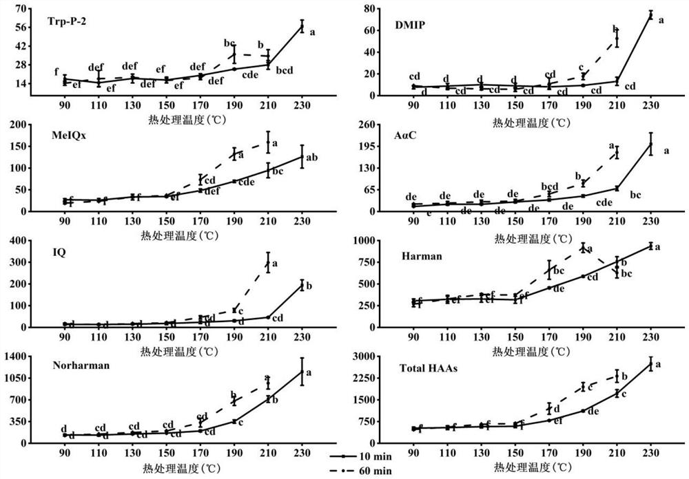 Method for analyzing heterocyclic amine formation mechanism by using dry and hot soy protein isolate as model