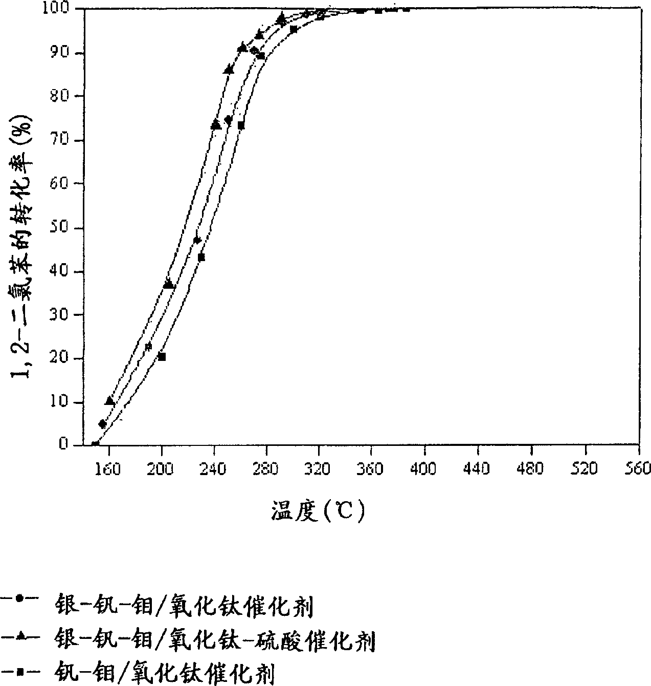 Catalyst for de-aromatic halogeno compound containing dioxina, carbon monoxide and nitrogen oxide and its use