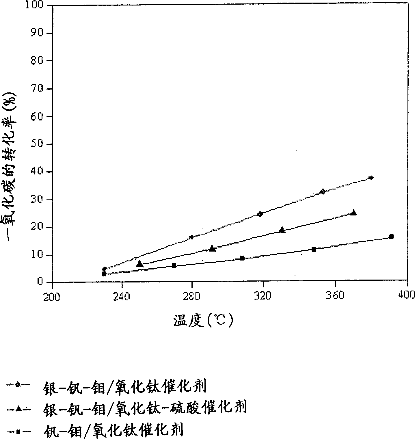 Catalyst for de-aromatic halogeno compound containing dioxina, carbon monoxide and nitrogen oxide and its use